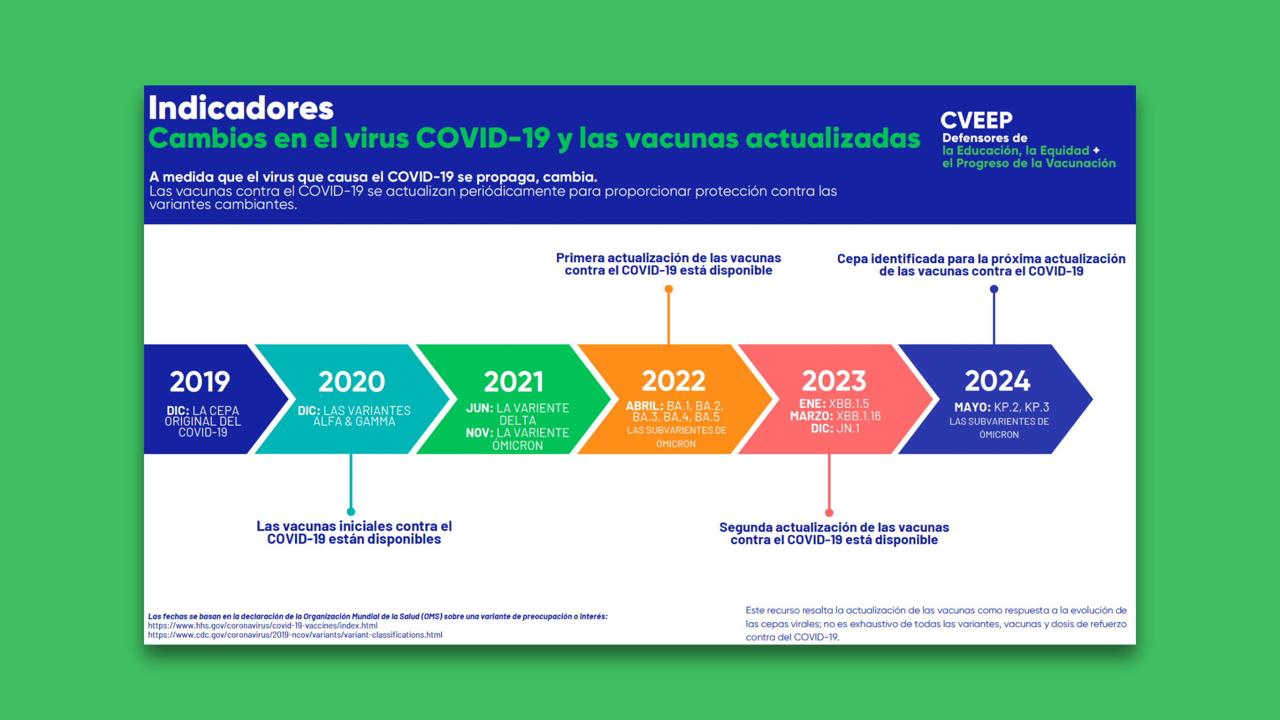 Indicadores: Cambios en el virus COVID-19 y las vacunas actualizadas