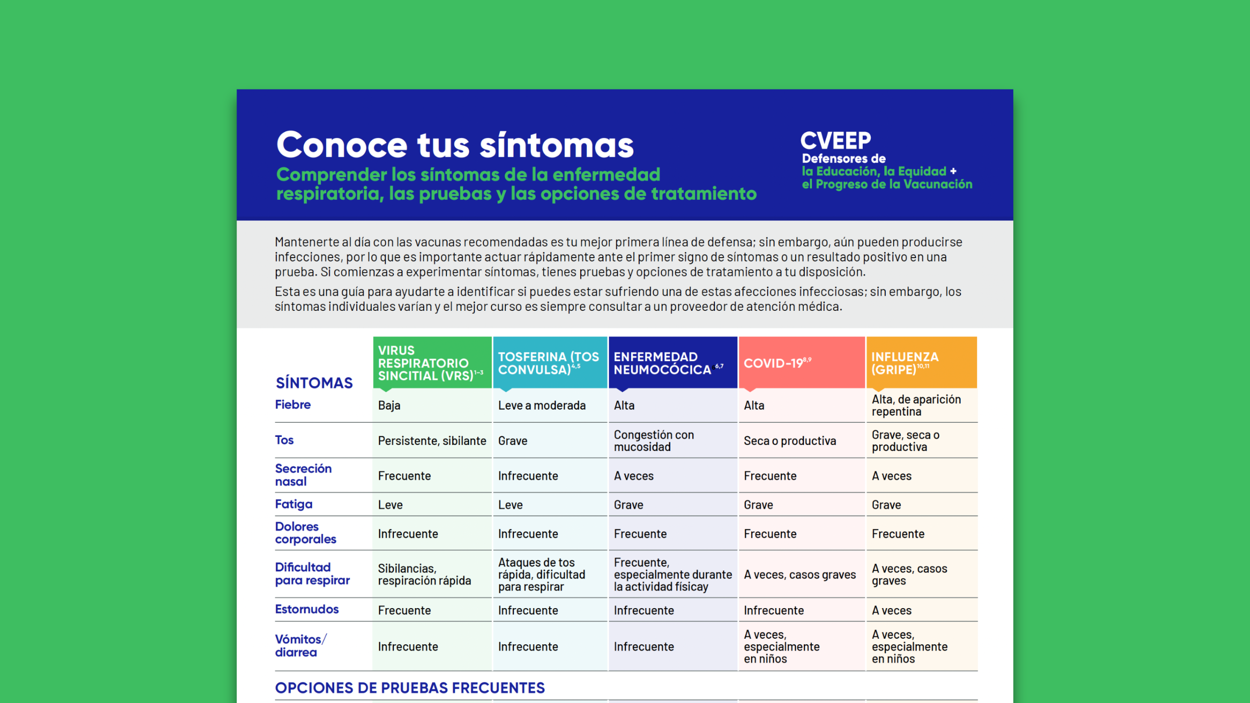 Conoce tus síntomas